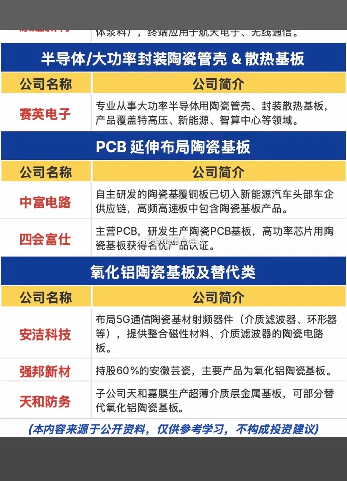 氮化铝——陶瓷基板！1.光通信/光模块  陶瓷基板2.AMB/DPC陶瓷基板3.