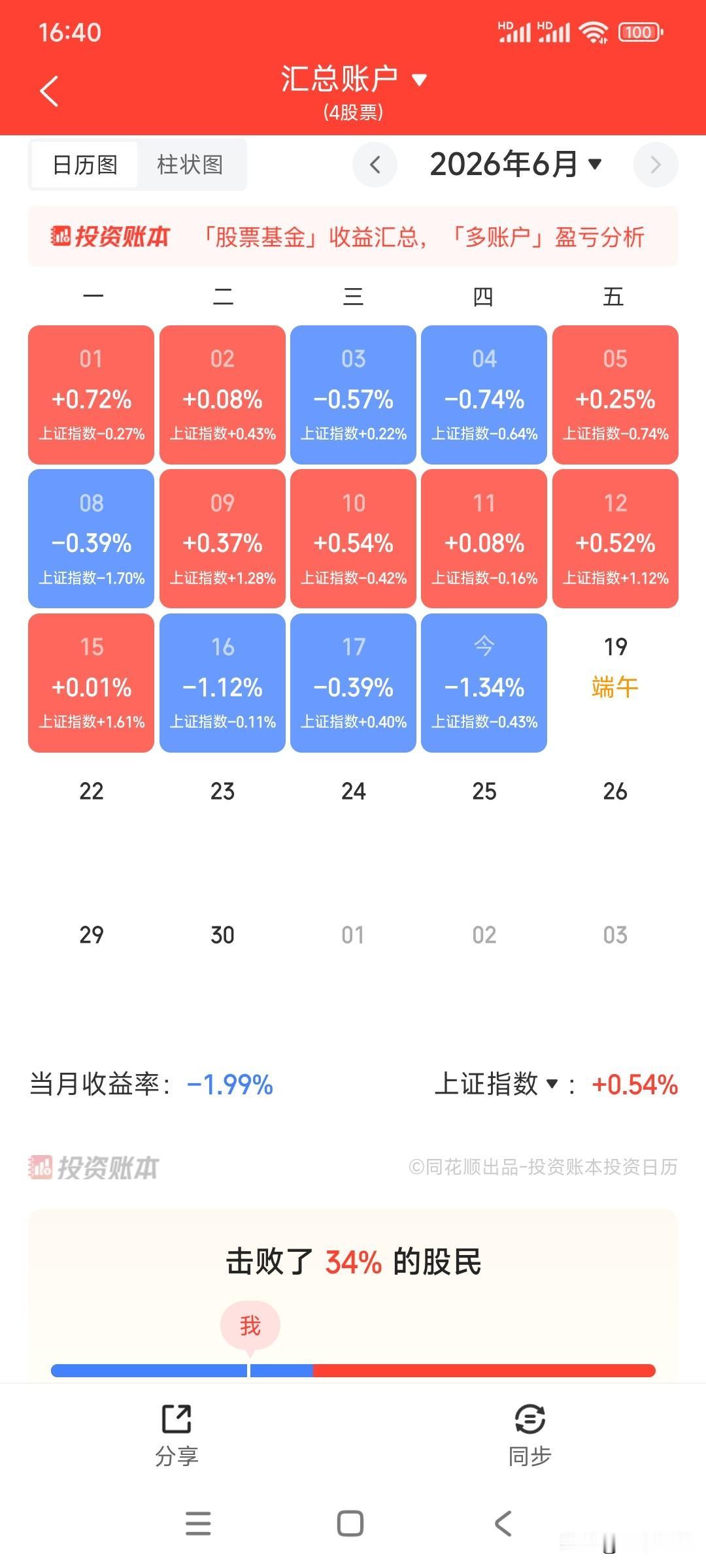 这是我从未见过如此割裂的股市，今天老登股暴跌，创造了炒股生涯单日第二亏损额，仅次