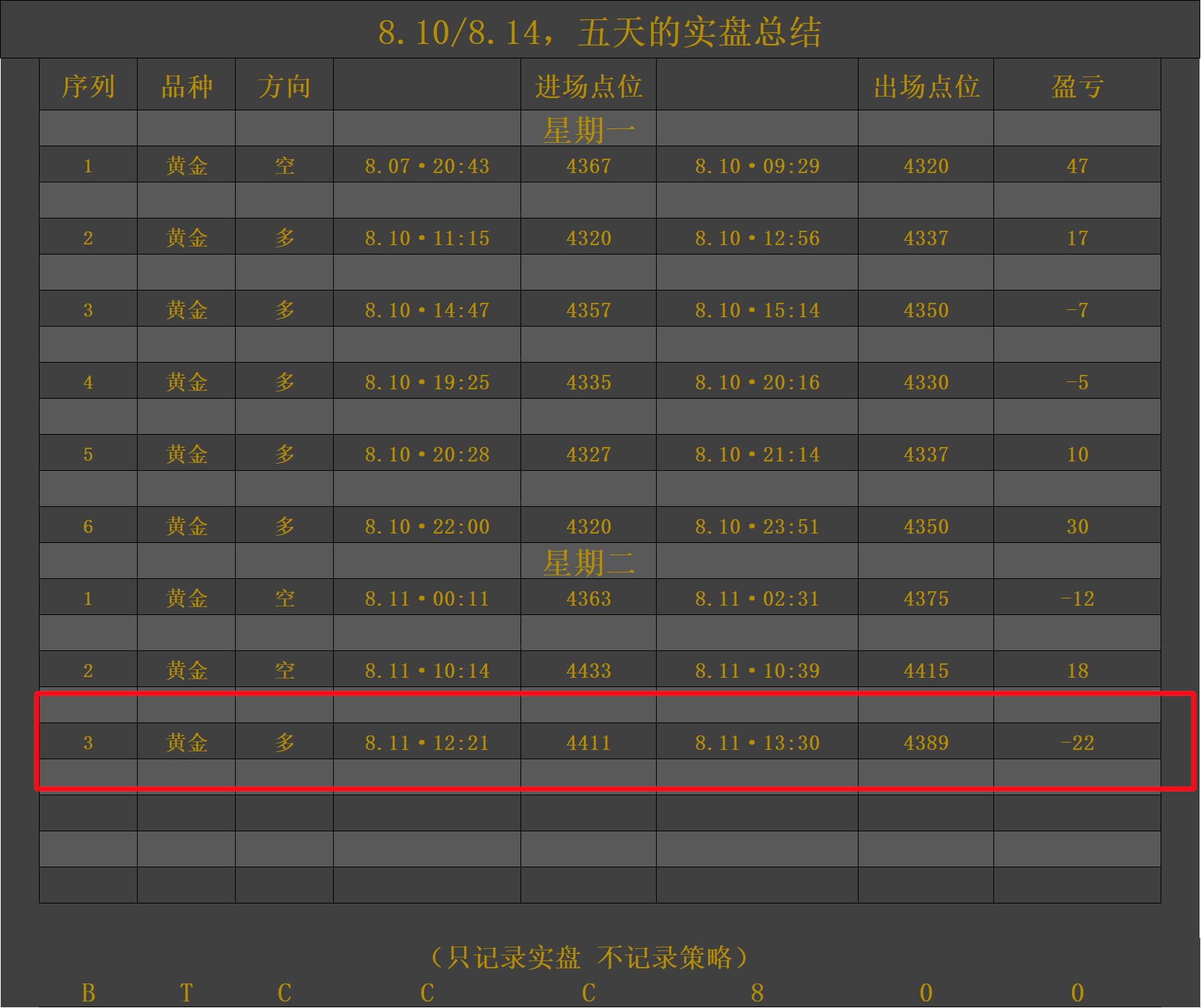 4410的多，止损22点离场。给的进多的位置还是激进了 