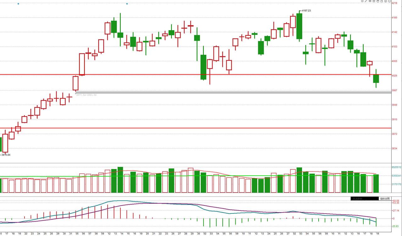沪指已破位，北证50提前走弱，短线观望为宜！
沪指跌破支撑位4030点支撑位，4