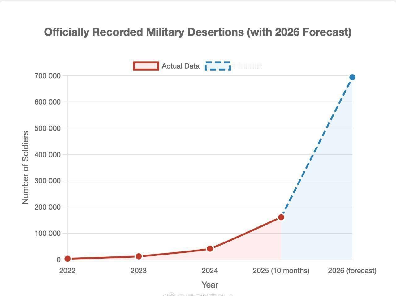 根据西方专家的预测，2026年将有69.3万人从乌克兰武装部队逃跑，
也就是说，