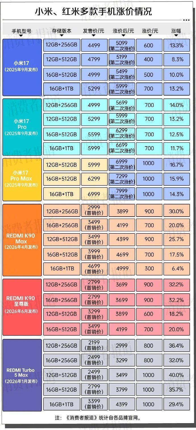 老款手机集体涨价今年真的打破惯例了！本想等新机发布蹲老款降价，结果老款反倒涨价。
