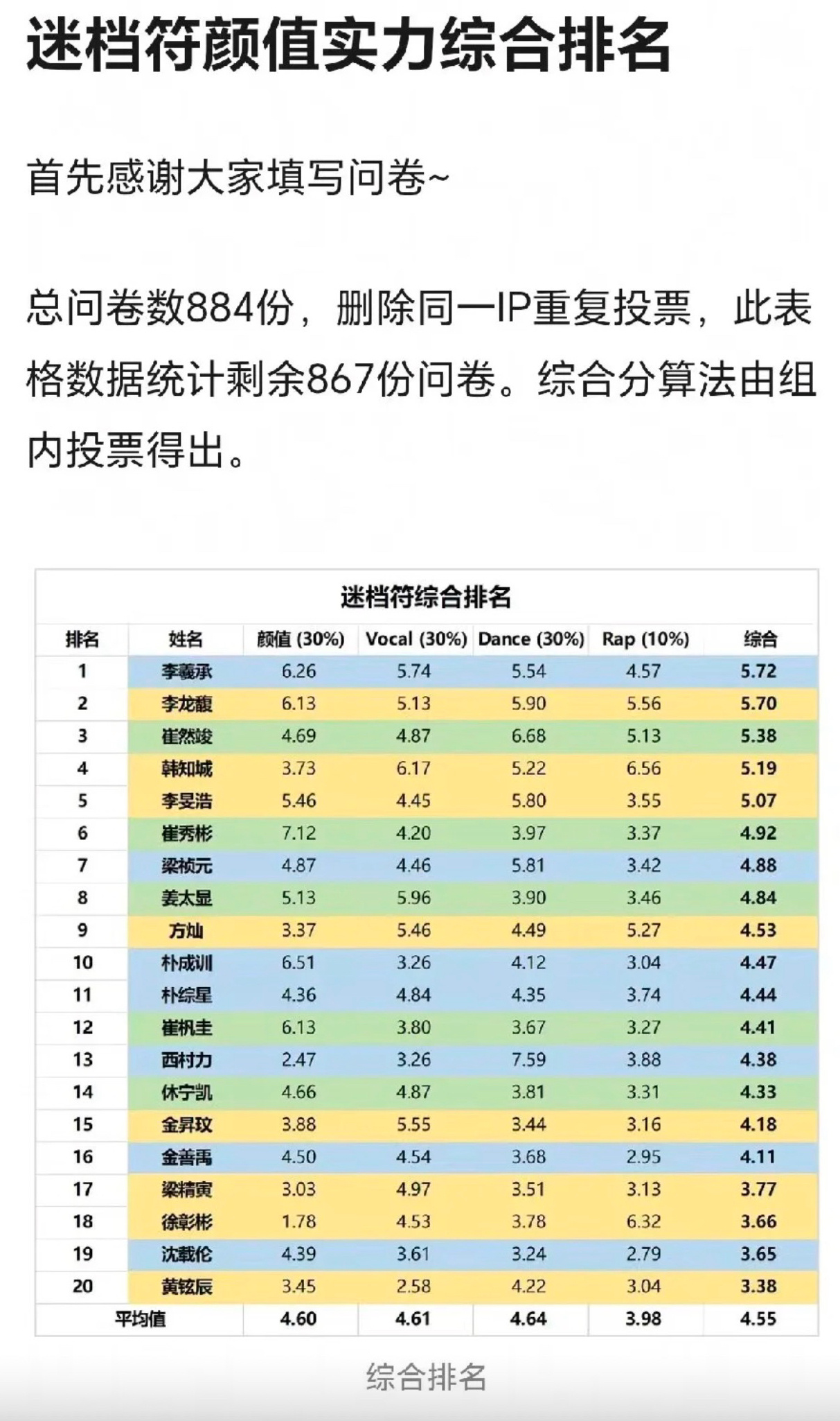 所有人都敢说我家承儿的综合条件就是第一啊，但是没想到能在待遇最不好的db 