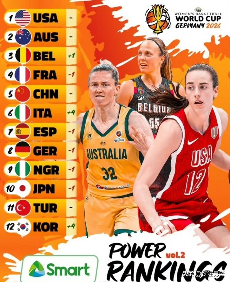 女篮最新世界排名公布:
中国女篮不升不降还是排名第五。
排在中国女篮前面的有: