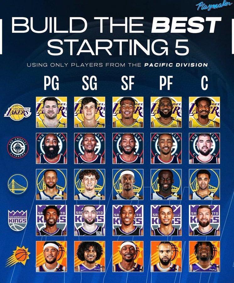 clippas twitta报道，你心目中的太平洋赛区最强五人组？nba休赛期 