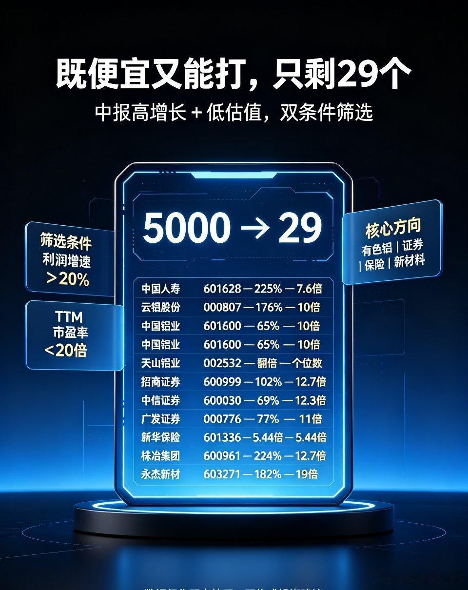 A股核心标的 低估值高增长 中报业绩预增 有色铝 券商板块5000只A股仅29只