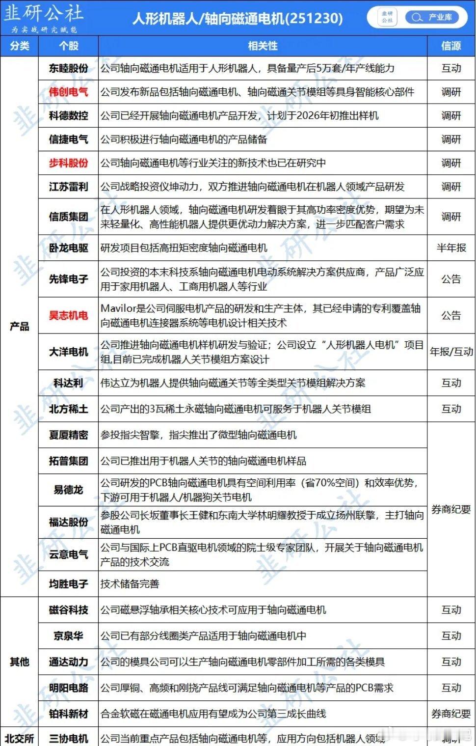 人形机器人要重视的几个新应用方向——氮化GaN、轴向磁通电机。相关公司：英诺赛科