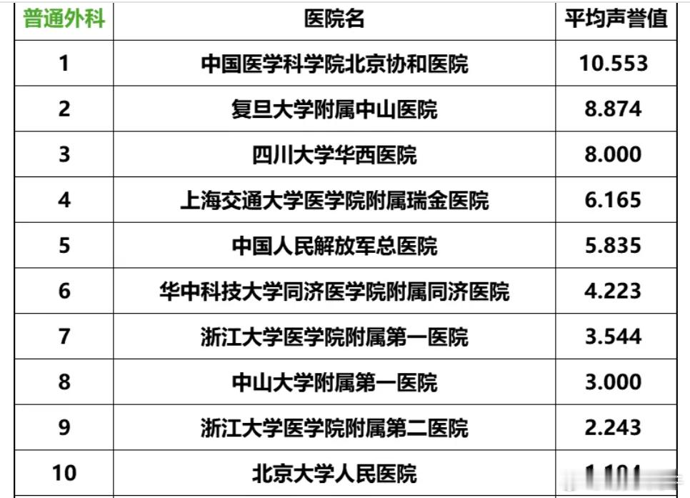复旦版本，部门科室单独排名全国前十：耳鼻喉科，普外科，内分泌科，呼吸科，泌尿外科