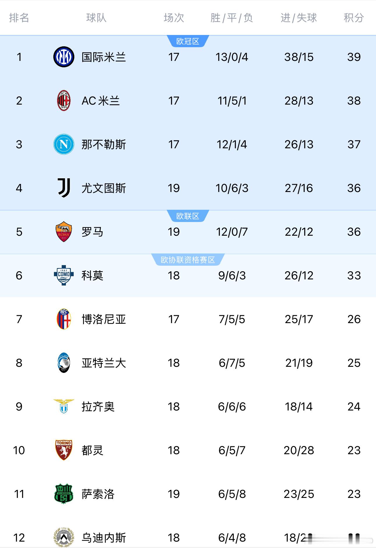 一觉醒来，你妇完胜萨索洛后继续咬死先赛的科莫和罗马，格则成和穆则成顺利完成卧底任