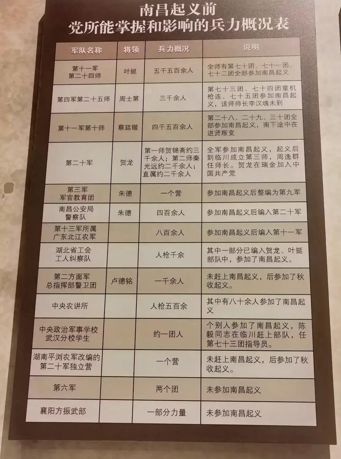 南昌起义前，我党的武器装备状况相对匮乏，大部分均为轻武器。例如所用的主力轻武器为