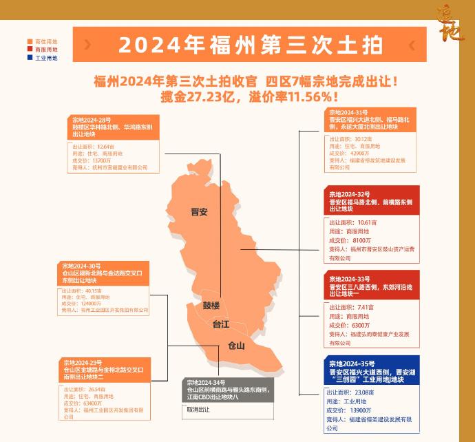 说本次土拍比较有意思的点：[灵光一闪]

虽然本次土拍吸引了福州建总、福州工业园