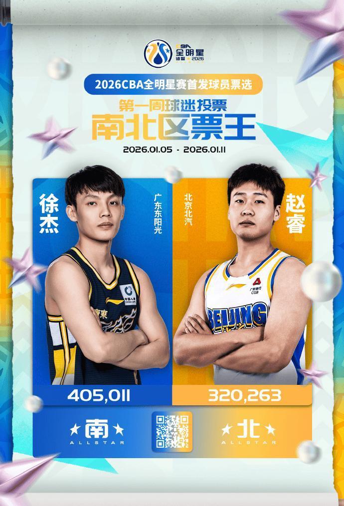 CBA公布全明星投票结果公布，徐杰赵睿分列前二，曾凡博居然有第3？

徐杰和赵睿