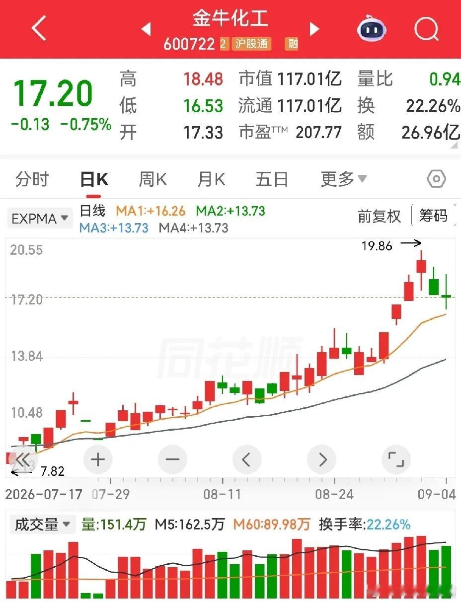 一批人气标的，各走各的路，机会与隐患，藏在每一段K线里。翠微股份，一字涨停。如今