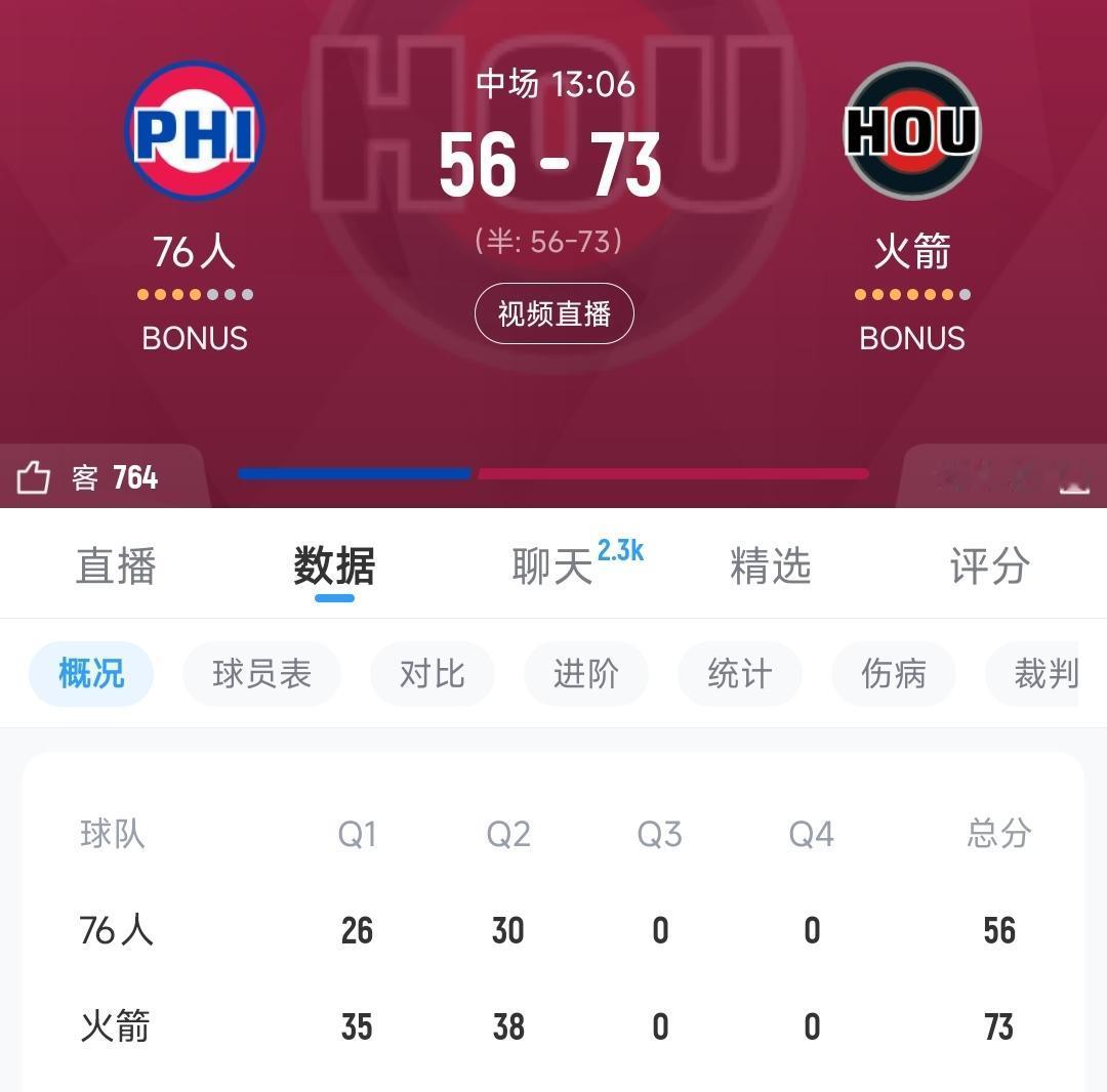 乌杜卡今天变阵，为了限制小马哥，让柯基首发，效果还不错，马克西要不是第二节末手感