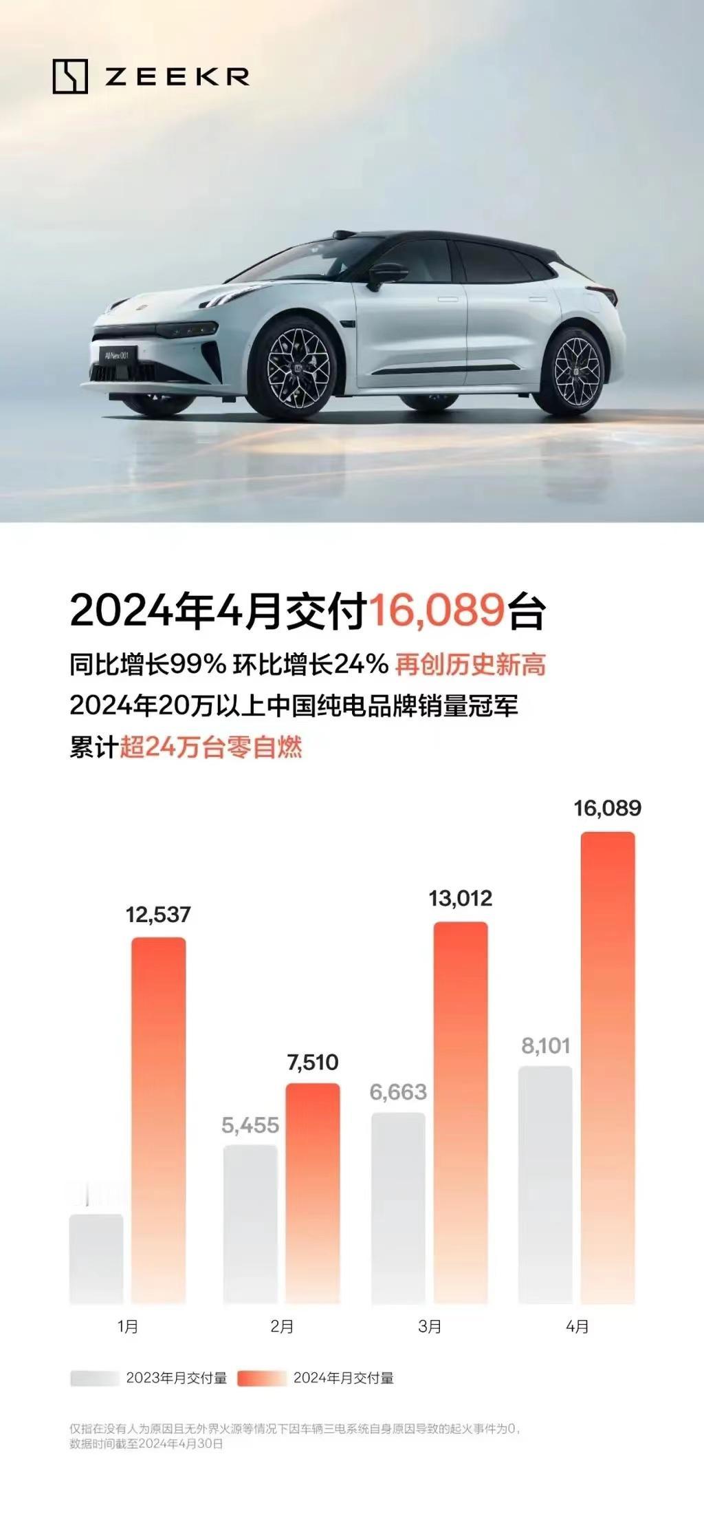 #极氪4月交付16089台，同比增长99%#
5月1日，极氪公布最新销量数据。2