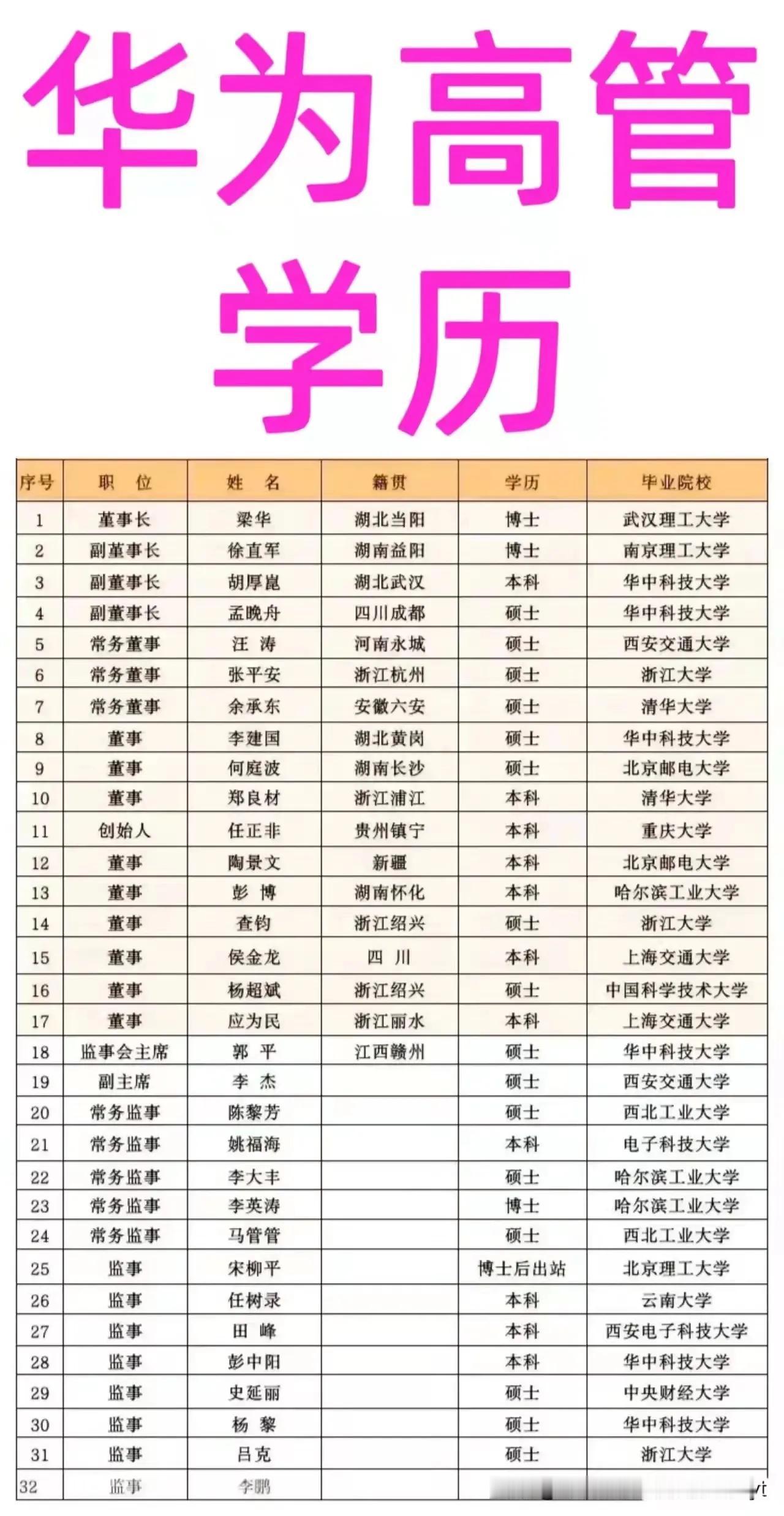 华为的高管们学历卷吗？

华为董事长梁华：武汉理工毕业的；
华为副董事长孟晚舟：