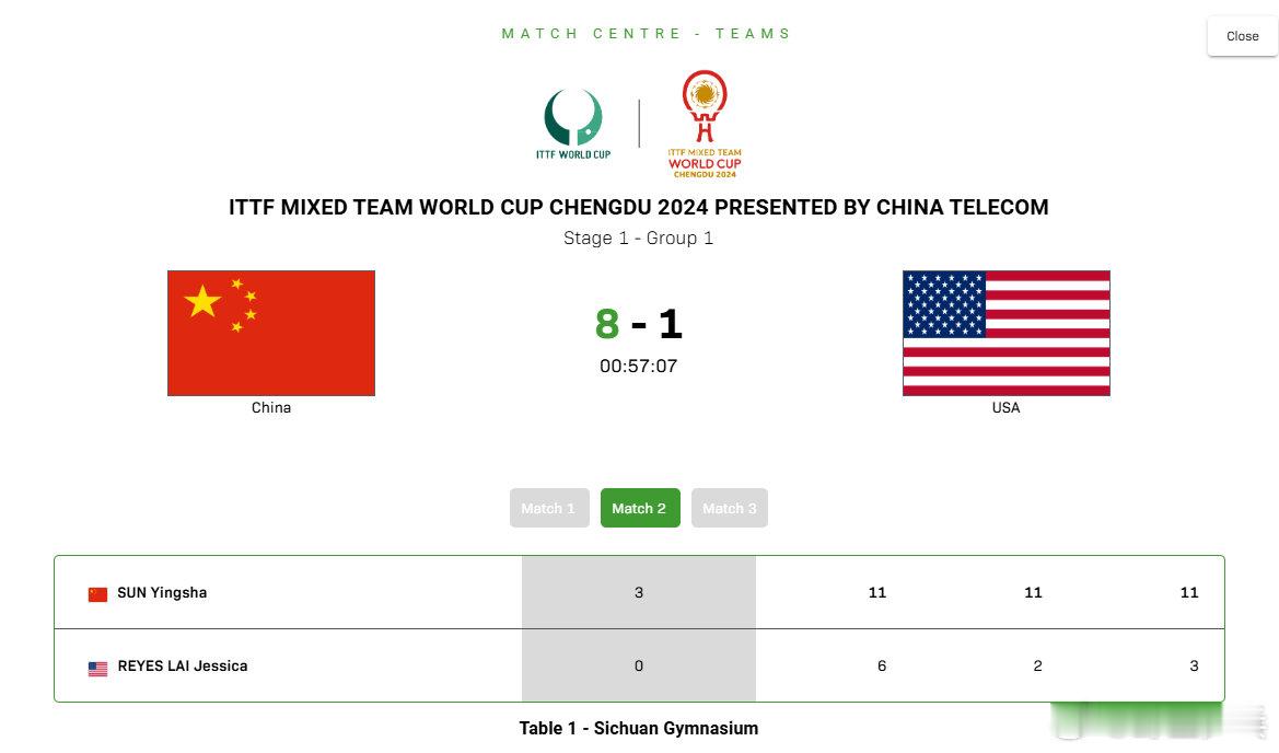 国乒8比1美国  2024国际乒联成都混团世界杯，国乒8-1战胜美国队，小组赛三