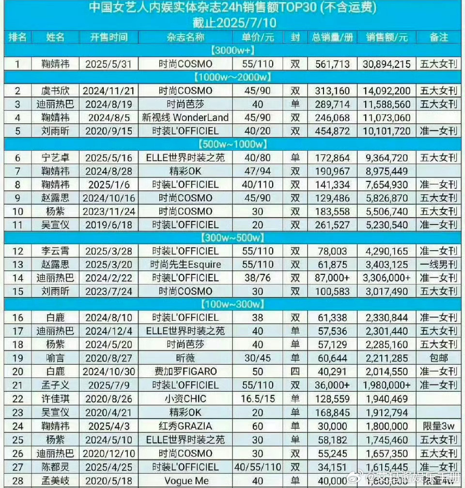 中国女艺人杂志销量表前五名，符合预期吗？鞠婧祎、虞书欣、迪丽热巴、鞠婧祎、刘雨昕