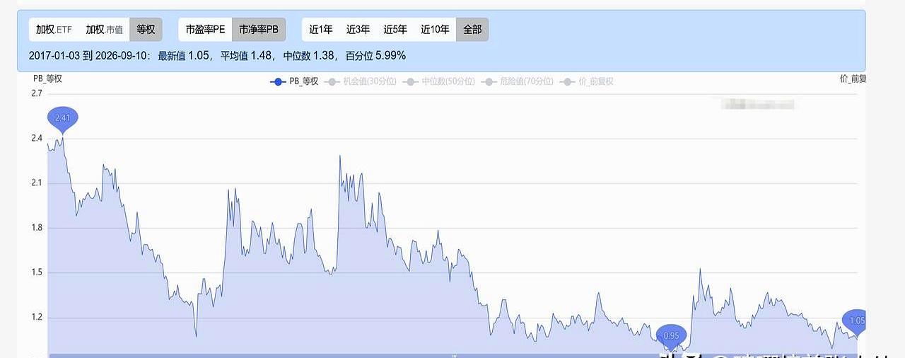 这价位配这业绩，怎么看都有点不讲道理。
券商板块PB现在差不多1.05倍；9月2