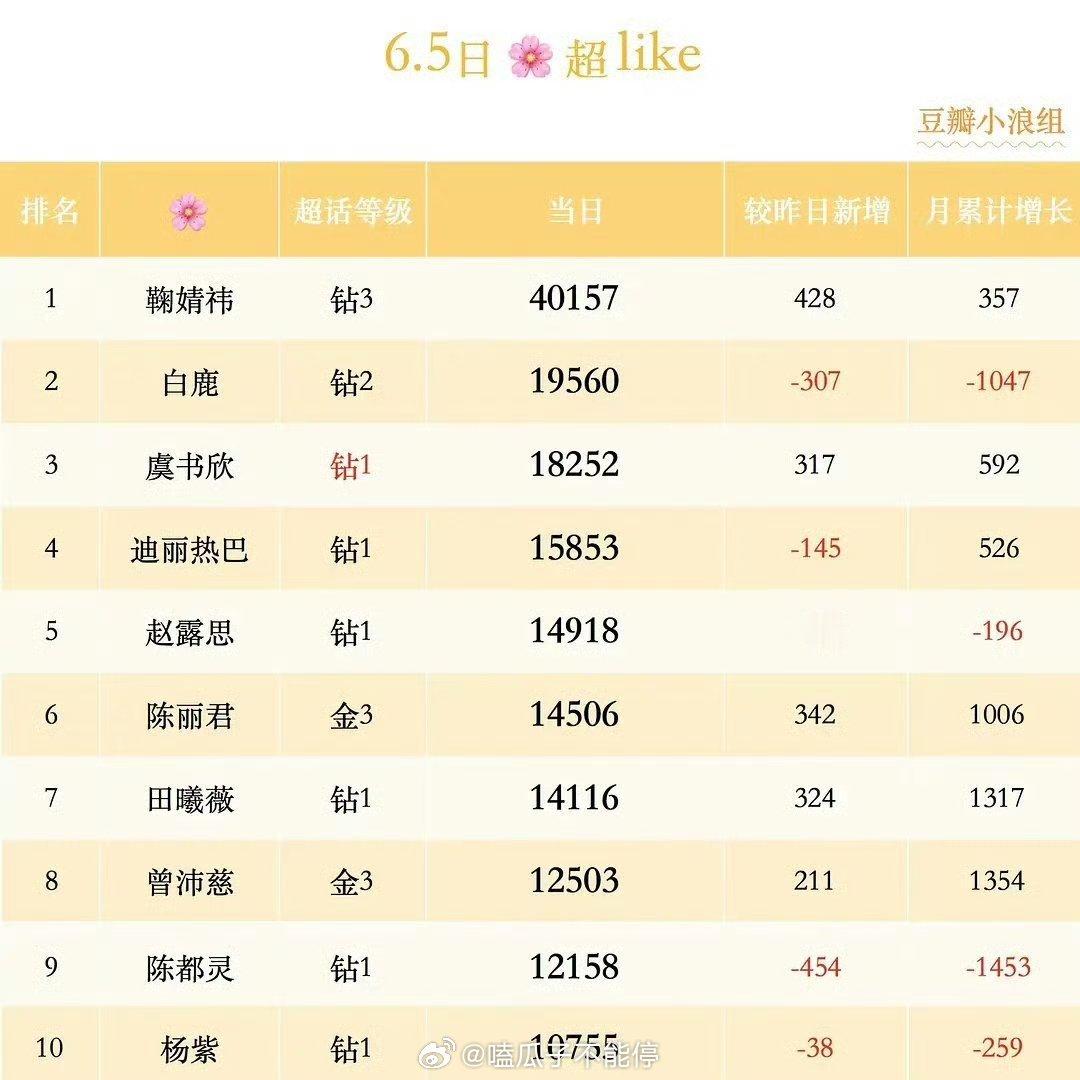 女星昨天超like前十 