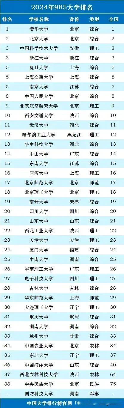 这份985大学排行应该比较符合大家的看法！清北是无可争议的前二，接下来便是华五。