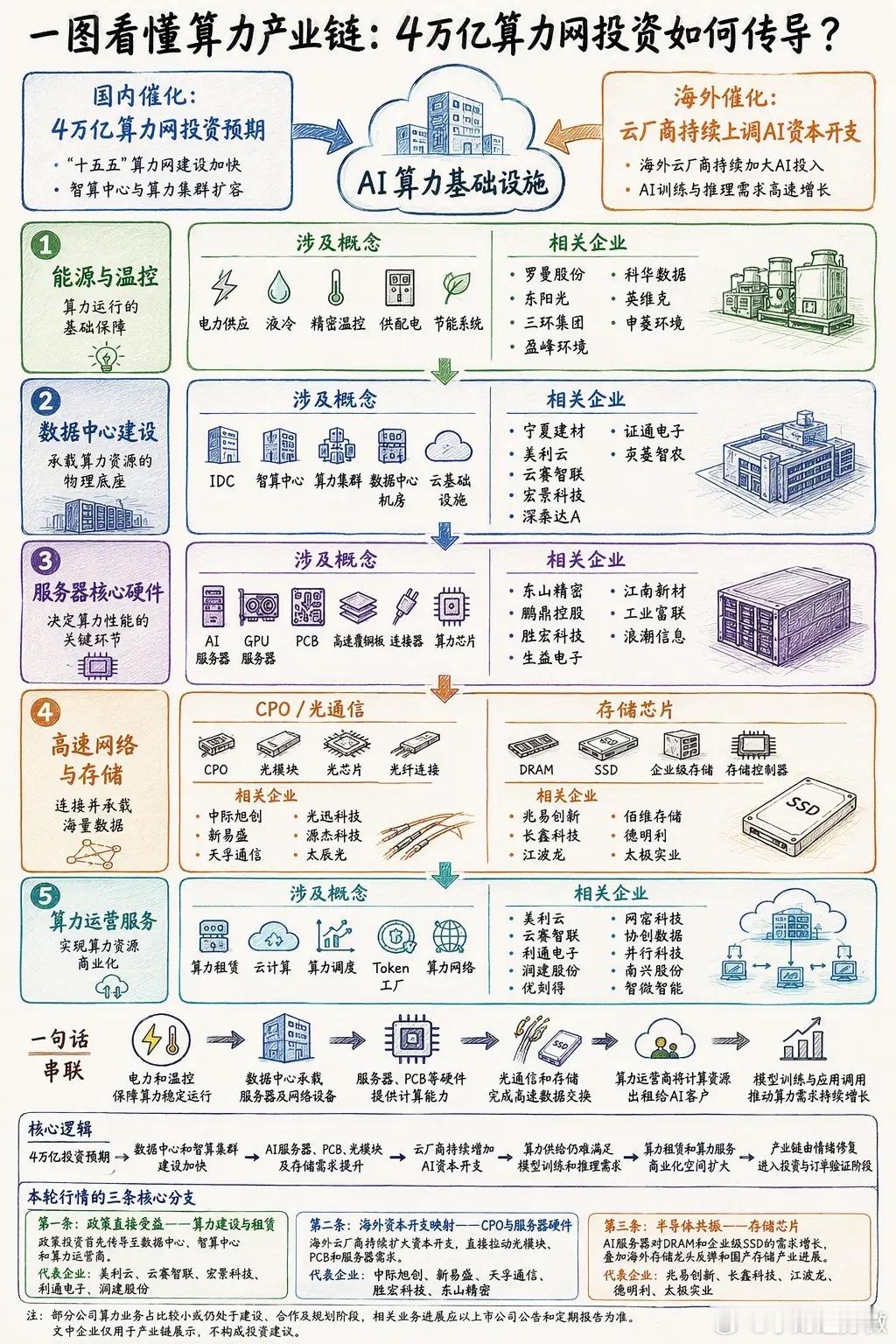 一图看懂算力产业链：4万亿算力网投资如何传导？2026年7月31日，A股算力产业