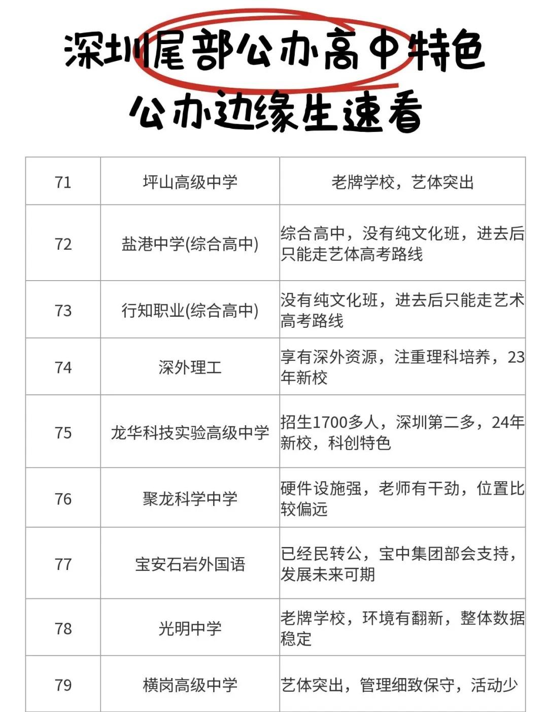 别错过！深圳这些公办高中低分也能进
深圳分数卡在公办高中线边缘的孩子家长看过来~