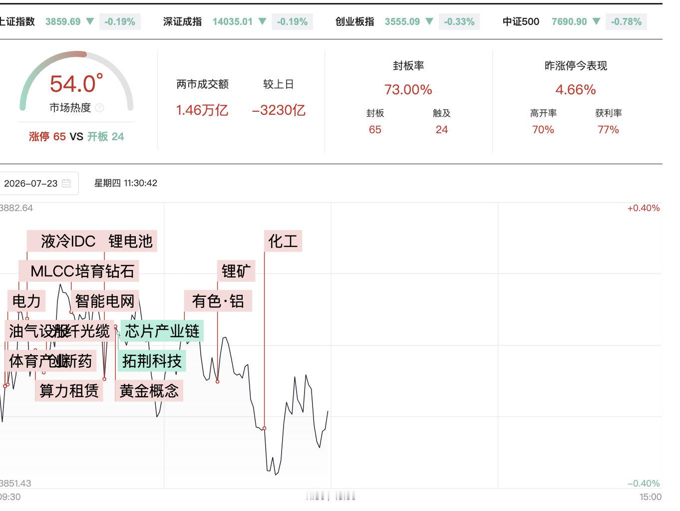 【A股半日成交1.46万亿缩量3230亿】A股半日缩量3230亿 7月23日，创