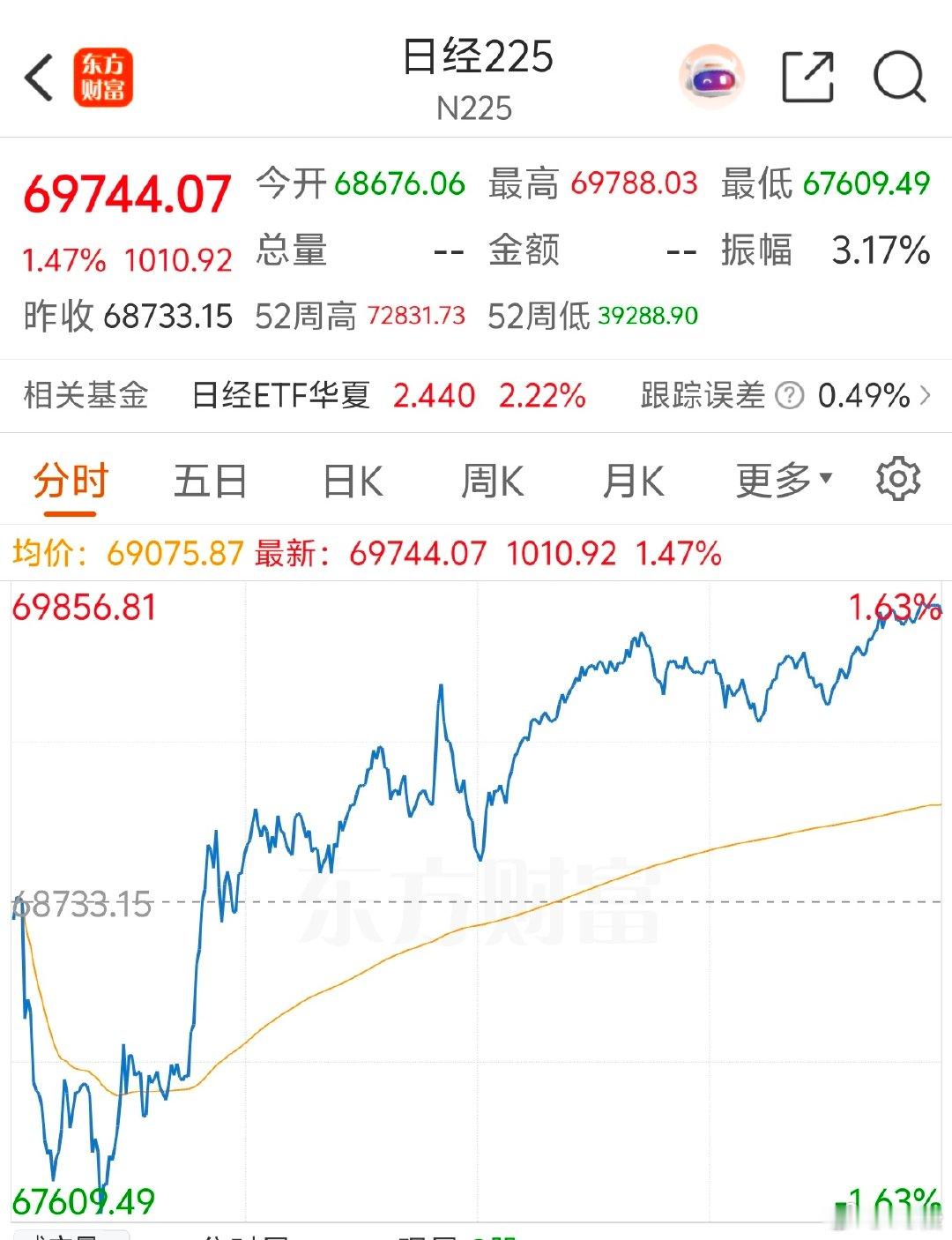 2026年7月3日，周五。14:54昨天韩国股市跌了7.89%，今天高开低走再反