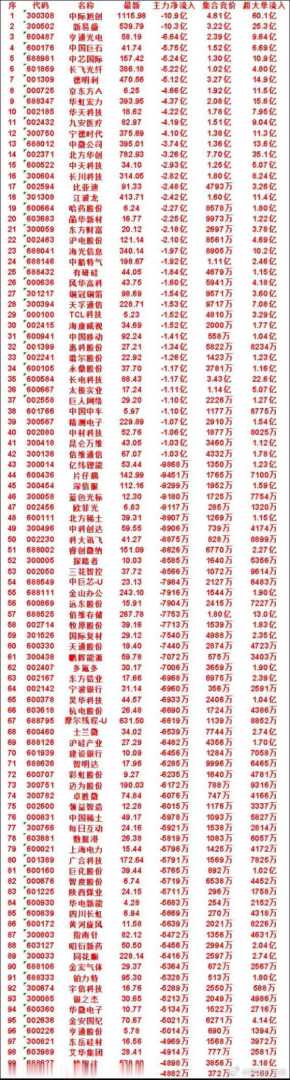 7月22日开盘45分钟，主力“卖出的 ”50名单！晶华新材：最新价 16.77，