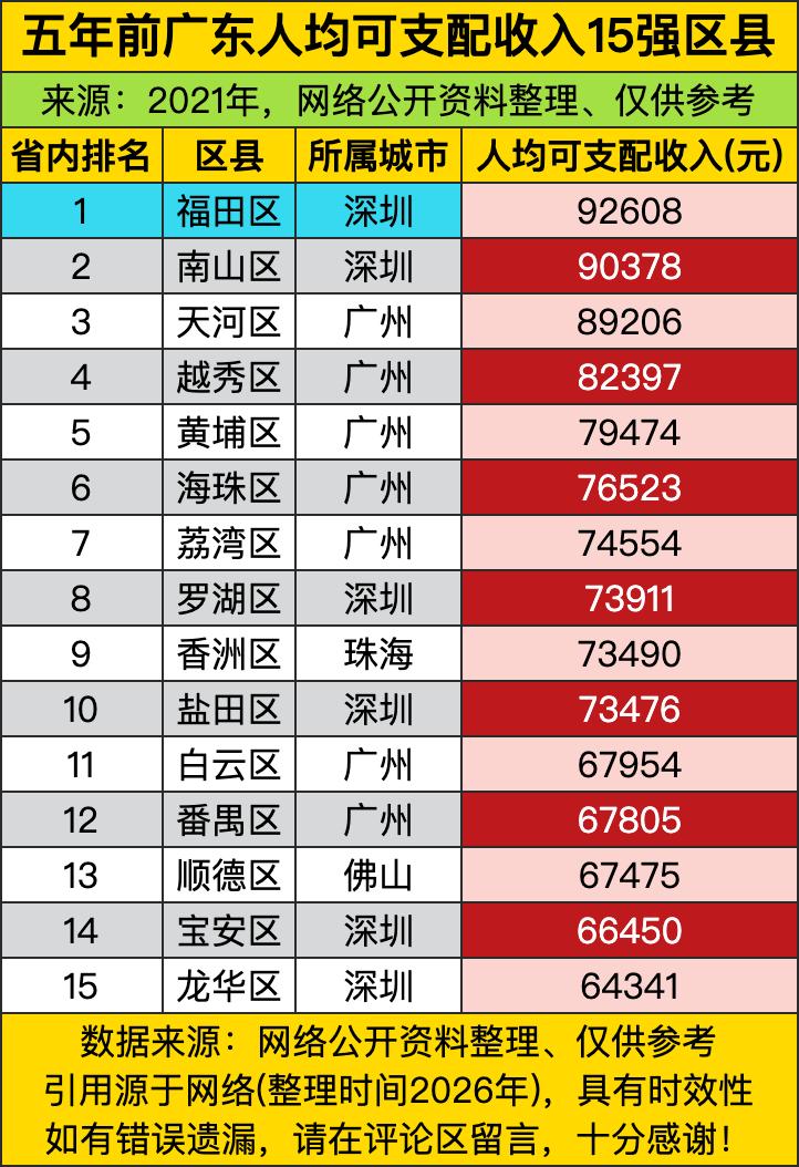 广州在这份榜单里直接开启了“霸屏模式”，一口气把天河、越秀、黄埔、海珠等七个核心