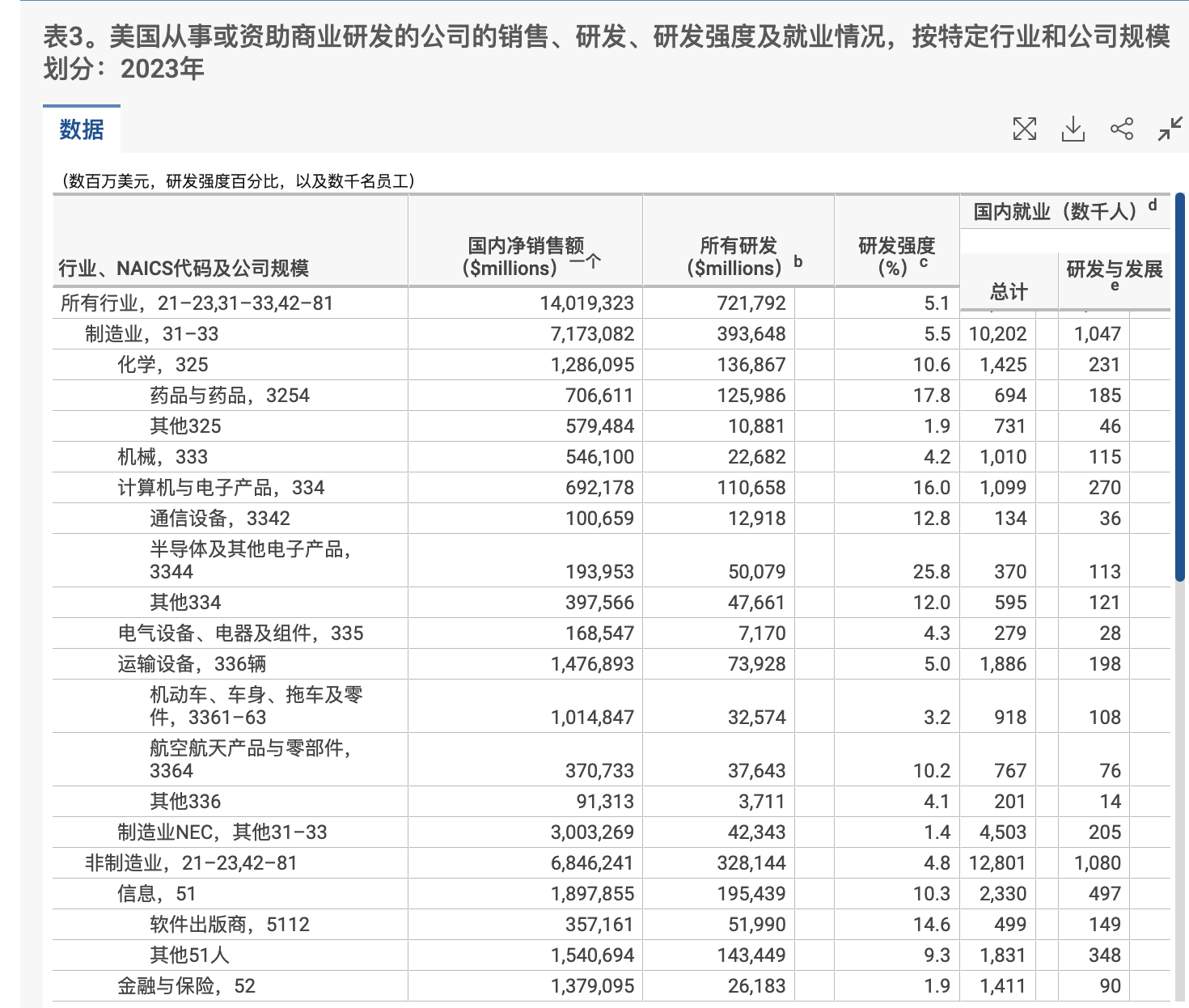 2023年，美国企业的研发支出达到了创纪录的 7220亿美元，同比增长4.4%。