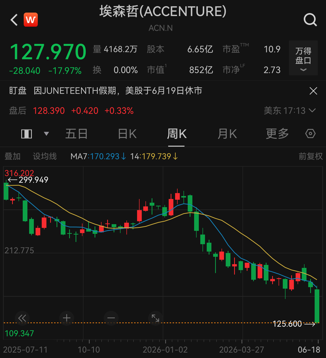 美股也在跌老登，10倍PE的埃森哲也跌成这样 