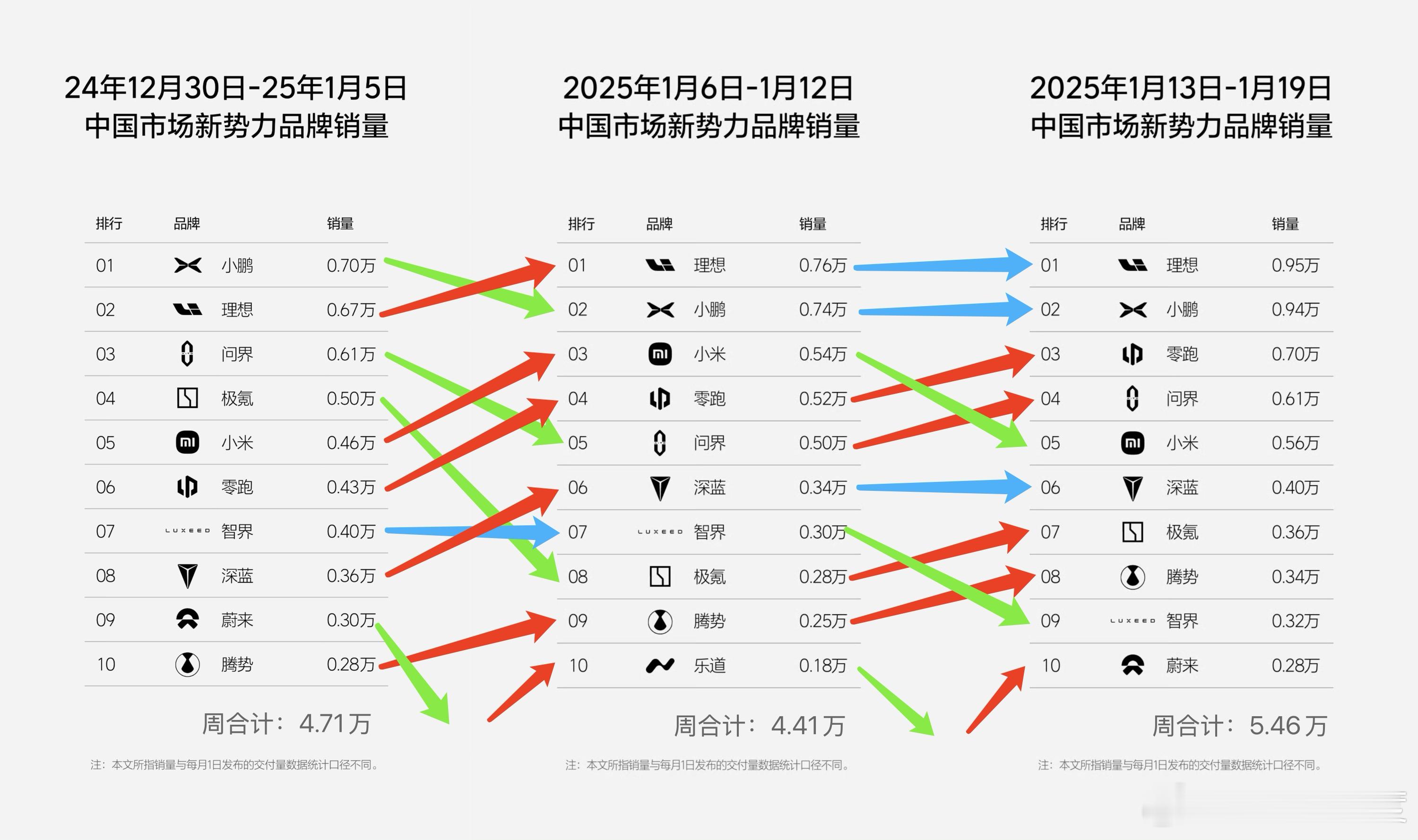 大家可以看看进入2025年的三周连续变化图，理想和小鹏是最稳的，零跑问界不断交替