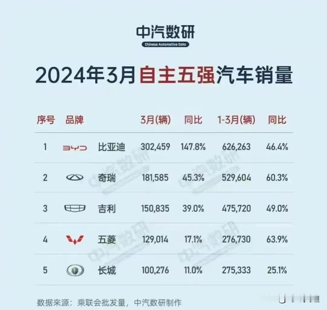 太惨了，长安汽车丢掉国产车前五名！
三月自主五强汽车销量前五已经看不到长安了，发