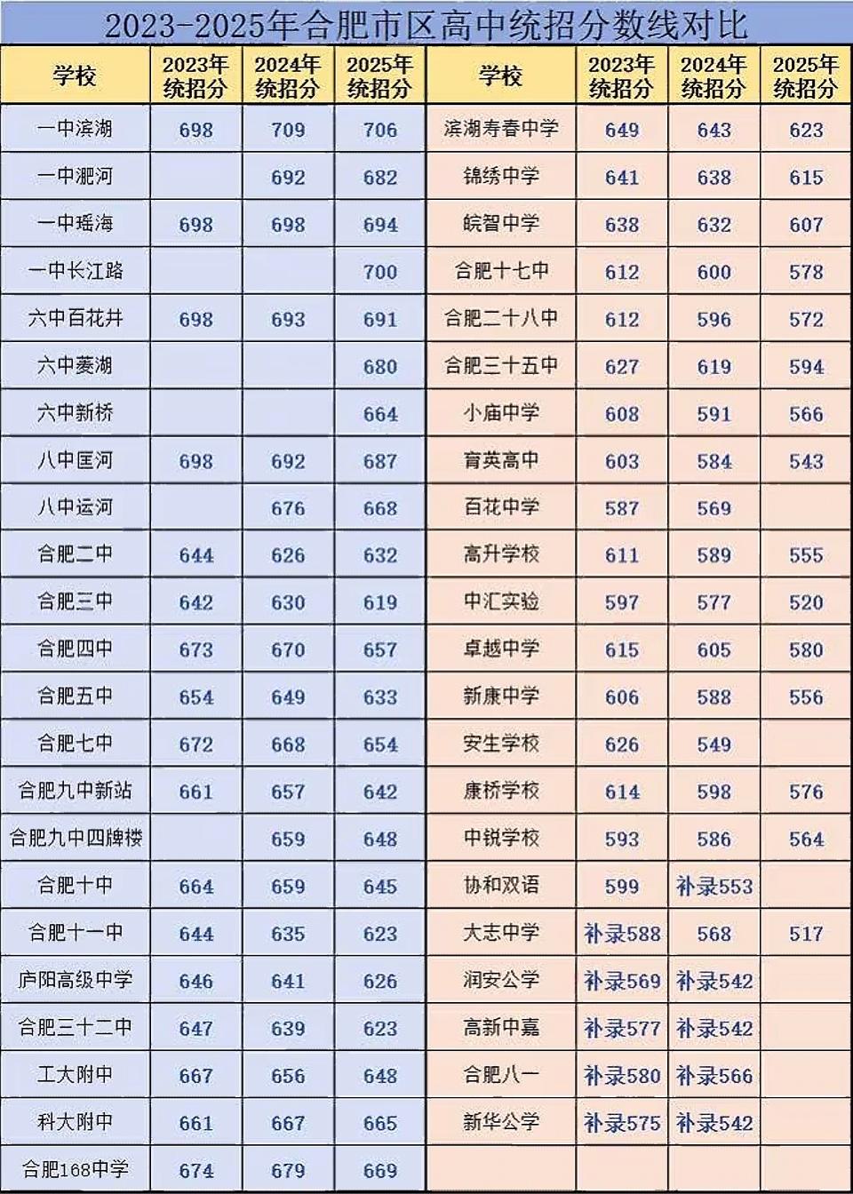 梳理2023至2025三年合肥高中统招分数线，升学格局变化十分清晰。公办高中分数