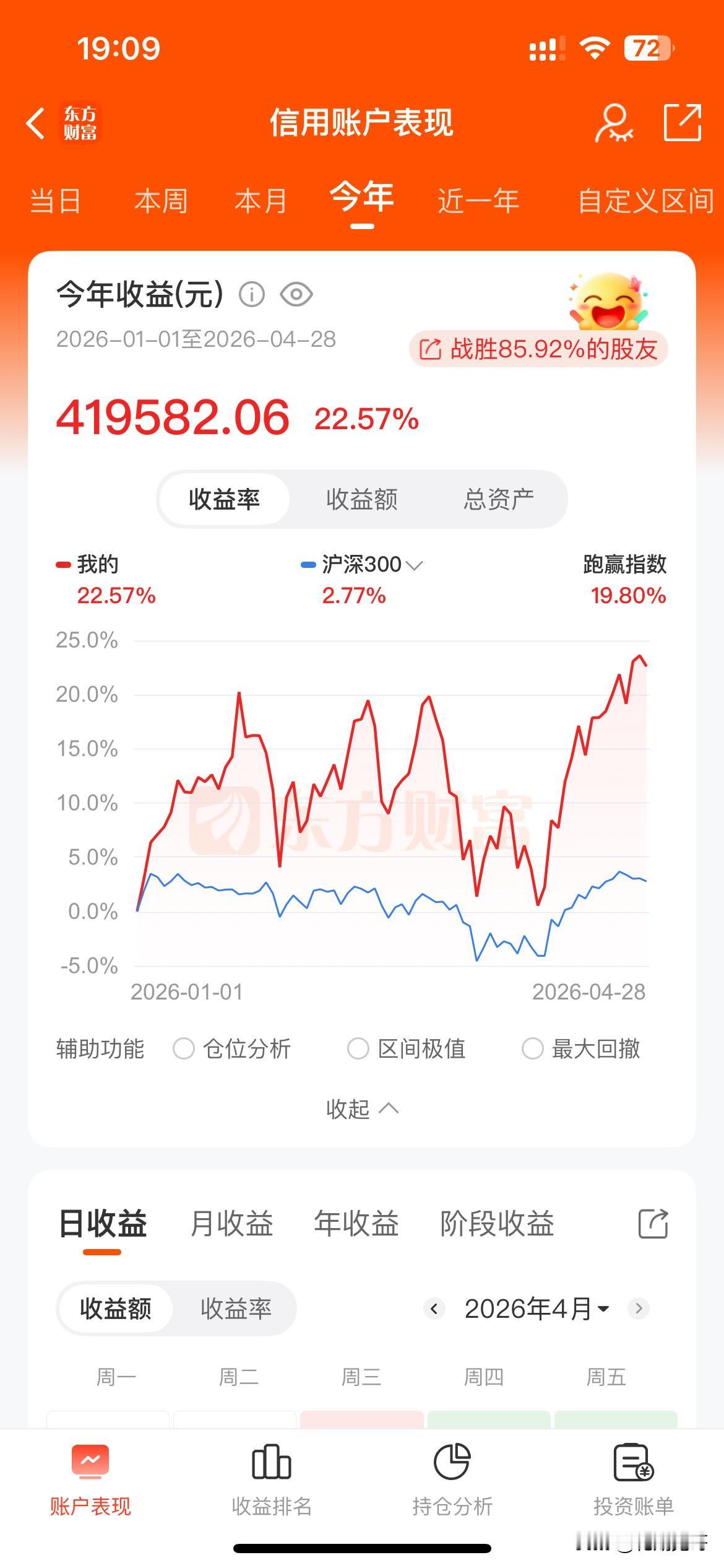 花期实盘，今年赚了+22.57%，同期沪深00指数收益+2.77%，目前还在高点