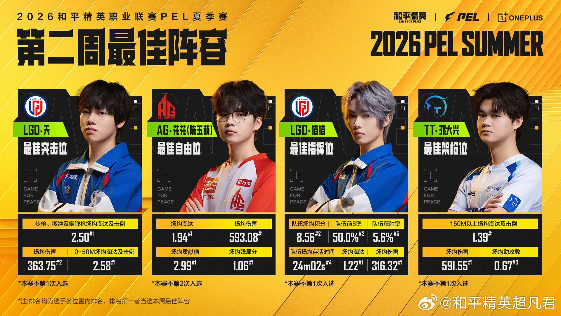 和平精英职业联赛 【2026 PEL 夏季赛】第二周最佳阵容 PEL第二周最佳阵