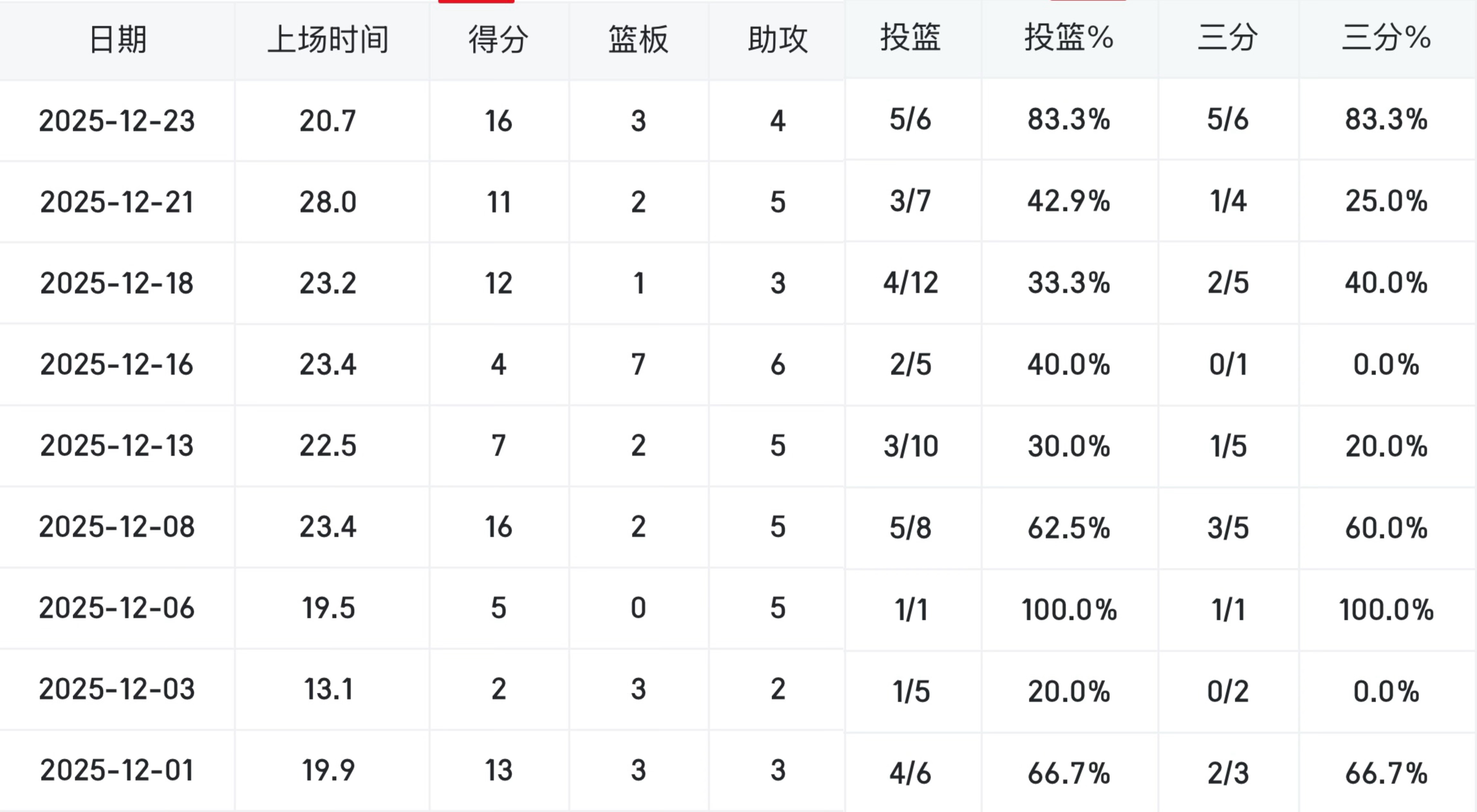 进入12月以来，灰熊后卫波普都是替补出场，场均9.1分4.4助攻1.1抢断1.9