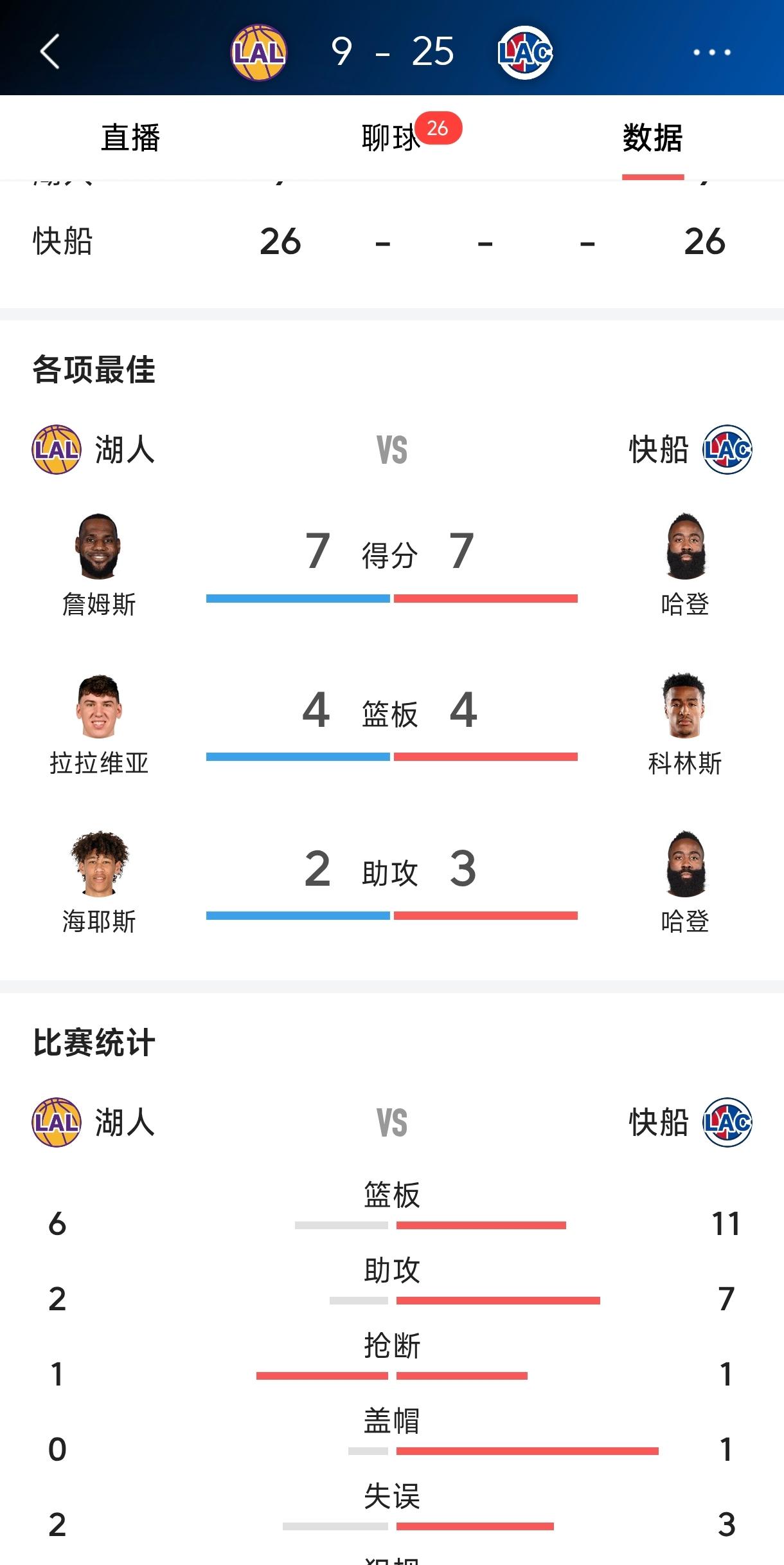 湖人看看你们的东契奇太差了，
谁能第一节比赛得0分，
湖人打联盟垫底的快船，
东