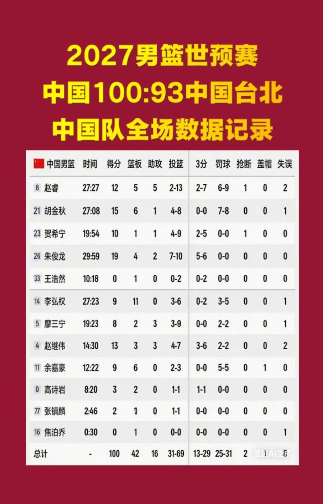 恭喜中国男篮喜提两连胜啊，结束了本阶段的比赛任务，可以说是圆满完成了啊，还是要继