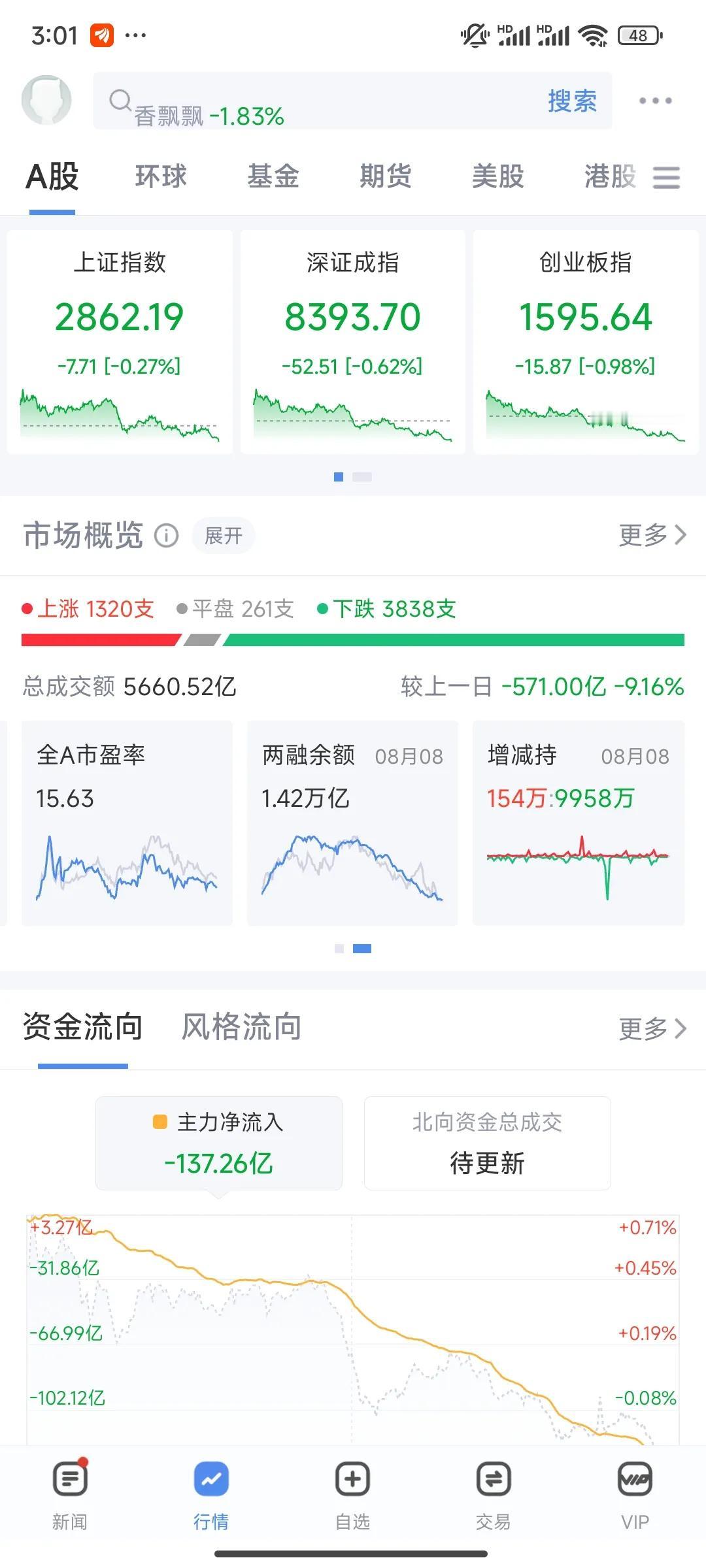 再现高开低走。