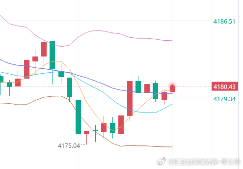 空头还在延续，4180空一次，防守8美金！这一次赚回来，不说丧气的话，只求当前返