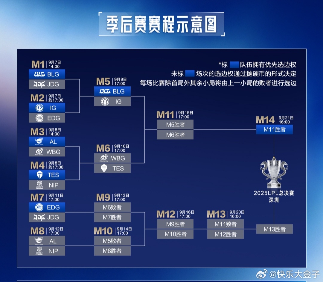 iG扔硬币输了，BLG获得优先选边权[柯基]季后赛选边规则是，组内赛前四队伍在季