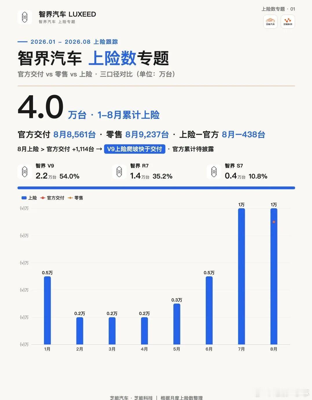 奇瑞8月上险销量8.3万台，QQ3破1.2万、智界V9破8千三口径拆解8月上险 