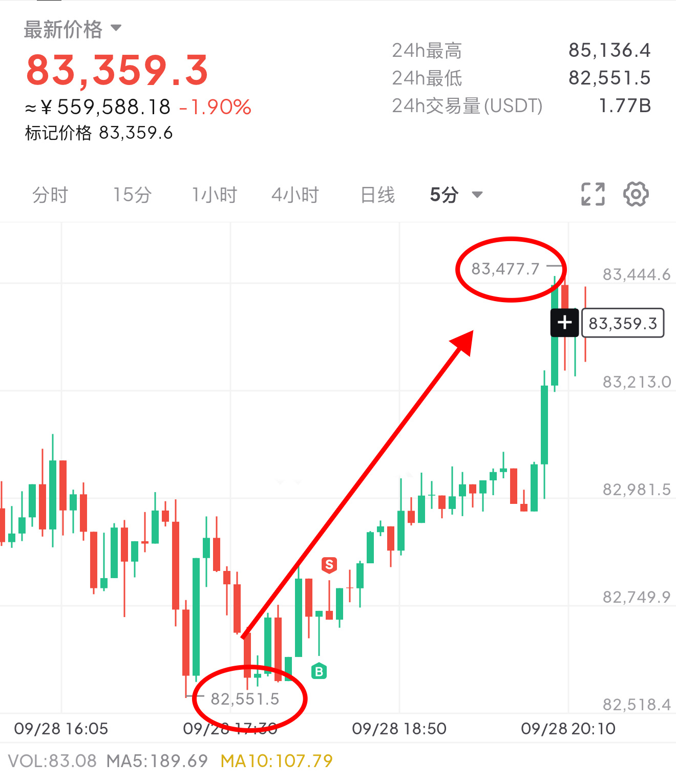 目前已成功反弹900/30➕空间 ​​​