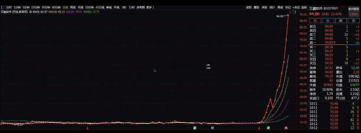 #A股四大利好来袭#北证50一个月翻倍，龙头艾融软件股价达10倍！[666]9月