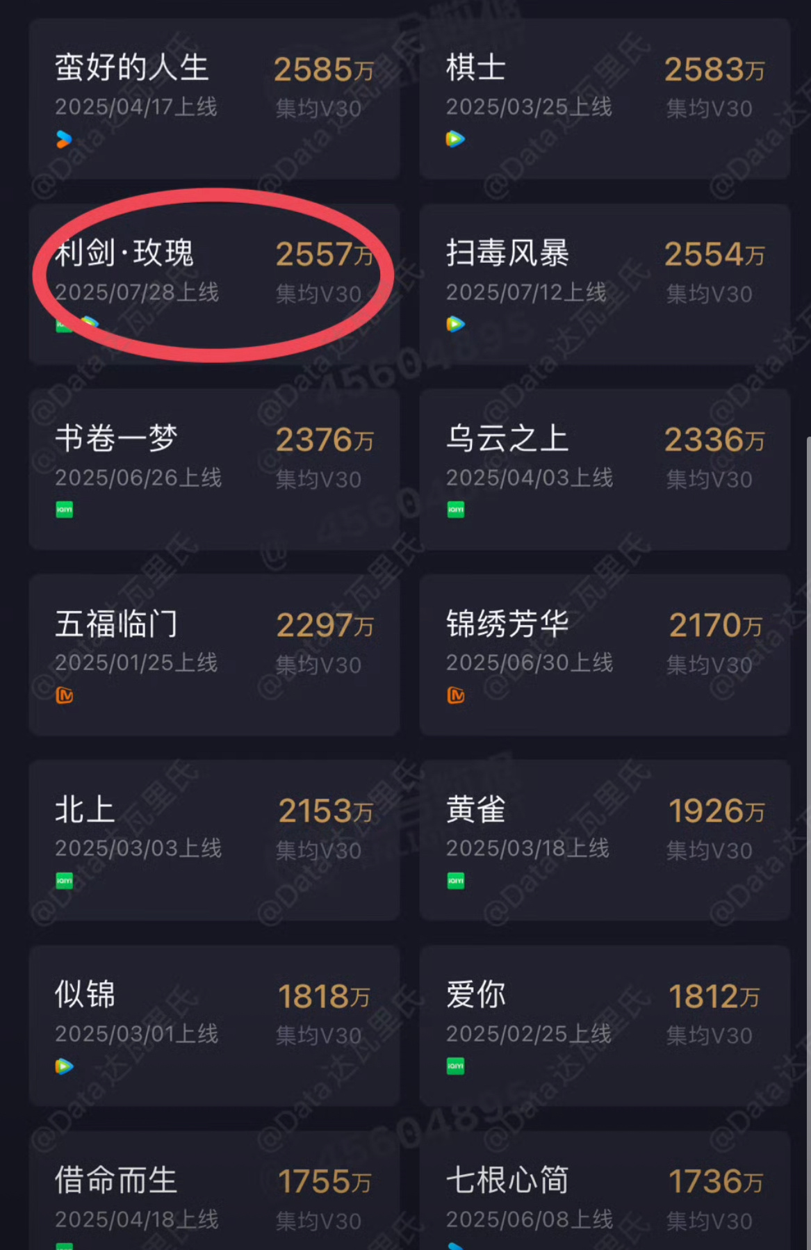 迪丽热巴主演的利剑玫瑰目前v30落脚2557 集均马上2900热播期还没过就已经
