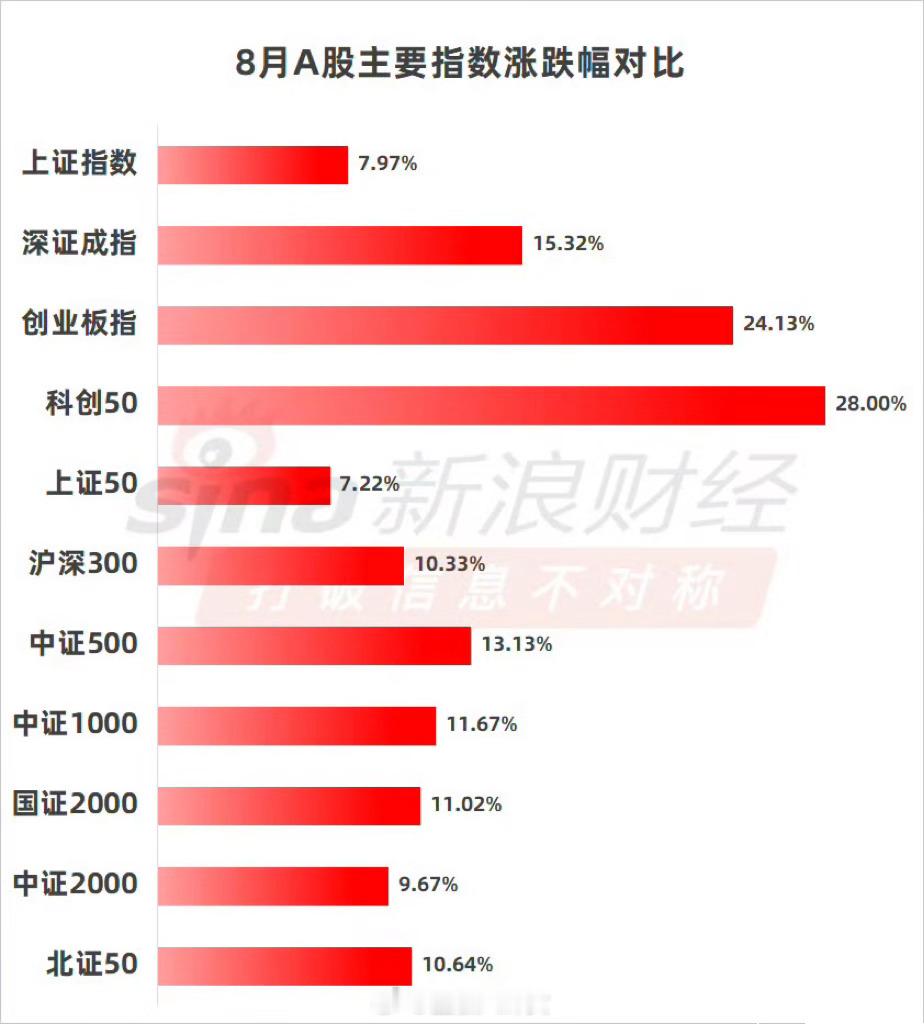 A股8月收官三大指数集体上涨A股8月收官！沪深北三市合计成交28306亿元。 ​