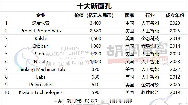 【DeepSeek新晋独角兽第一DeepSeek首登全球独角兽榜单】6月25日，